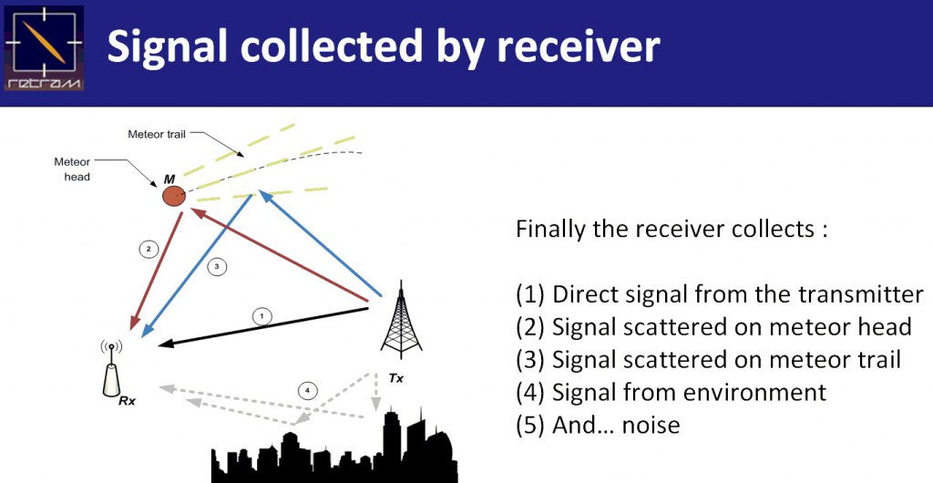 figure 5 : multipath and collected signals