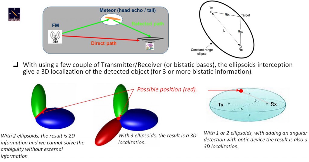 Figure 7 : Improve position by multiple detections 